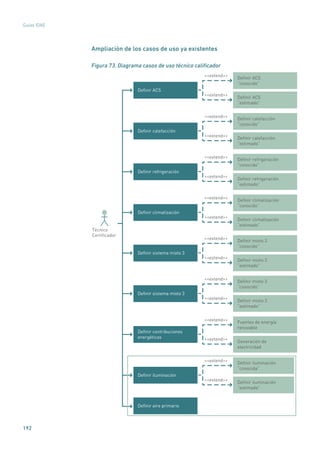 192
Guías IDAE
Ampliación de los casos de uso ya existentes
Figura 73. Diagrama casos de uso técnico calificador
Deﬁnir calefacción
“conocido”
Deﬁnir calefacción
“estimado”
Deﬁnir refrigeración
“conocido”
Deﬁnir refrigeración
“estimado”
Deﬁnir climatización
“conocido”
Deﬁnir climatización
“estimado”
Deﬁnir mixto 3
“conocido”
Deﬁnir mixto 3
“estimado”
Deﬁnir mixto 3
“conocido”
Deﬁnir mixto 3
“estimado”
Fuentes de energía
renovable
Generación de
electricidad
Deﬁnir iluminación
“conocida”
Deﬁnir iluminación
“estimada”
Deﬁnir ACS
“conocido”
Deﬁnir ACS
“estimado”
Deﬁnir calefacción
Deﬁnir refrigeración
Deﬁnir climatización
Deﬁnir sistema mixto 3
Deﬁnir sistema mixto 3
Deﬁnir contribuciones
energéticas
Deﬁnir iluminación
Deﬁnir aire primario
Deﬁnir ACS
Técnico
Certiﬁcador
extend
extend
extend
extend
extend
extend
extend
extend
extend
extend
extend
extend
extend
extend
extend
extend
 
