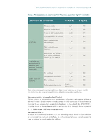 Manual de fundamentos técnicos de calificación energética de edificios existentes CE3
X
45
Tabla 3. Muros de fachada. Valores U (W/m²K) y masa/superficie (kg/m²) estimados
Composición del cerramiento U (W/m²K) m (kg/m²)
Una hoja
Muro de piedra 2,91 920
Muro de adobe/tapial 1,87 680
½ pie de fábrica de ladrillo 2,38 191
1 pie de fábrica de ladrillo 1,69 343
Fábrica de bloques
de hormigón
2,56 168
Fábrica de bloques
de picón
1,69 180
Entramado (8% madera,
80% yeso+cal+arena+
ladrillo, y 12% piedra)
2,94 780
Una hoja con
aislamiento al
exterior (por
ejemplo, fachada
ventilada)
2,13 200
Doble hoja con
cámara
No ventilada 1,69 200
Ligeramente ventilada 2,00 200
Muy ventilada 3,12 200
Rellena de aislamiento
Según
aislamiento
200
Nota: estos valores de transmitancia térmica U son conservadores y no incluyen el aisla-
miento térmico. Las características térmicas del aislamiento deben justificarse.
Valores conocidos (ensayados/justificados)
Dichos valores se introducirán en la herramienta informática a través de la librería
de materiales o directamente introduciendo el valor conocido de transmitancia
térmica U, que se calculará según lo indicado en el Apéndice E del CTE-DB-HE1,
–Limitación de la demanda energética–, en función de la tipología de cerramiento.
3.1.1.2 Muros en contacto con el terreno
Valores por defecto
El valor de transmitancia térmica UT por defecto para un muro en contacto con
el terreno será el indicado en la Tabla 4, en función de la banda cronológica en la
cual se ubique la construcción del edificio.
 