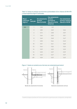 52
Guías IDAE
Tabla 14.Suelos en contacto con el terreno a profundidad ≤ 0,5 m.Valores US (W/m²K)
y masa/superficie (kg/m²) estimados
Masa/
superficie
(kg/m²)
B’1
(A/0,5P)
Sin aislamiento
térmico
(Ra=0 m²K/W)
Con aislamiento
térmico
perimetral
(Ra=0,5 m²K/W,
D=0,5 m)
Con aislamiento
térmico continuo
(Ra=0,5 m²K/W)
500 1 2,35 1,39 -
5 0,85 0,65 0,64
6 0,74 0,58 0,57
7 0,66 0,53 0,51
8 0,60 0,48 0,47
9 0,55 0,44 0,43
10 0,51 0,41 0,40
12 0,44 0,36 0,36
14 0,39 0,32 0,32
16 0,35 0,29 0,29
18 0,32 0,27 0,27
≥20 0,30 0,25 0,25
1
Figura 1. Suelos en contacto con el terreno con aislamiento perimetral
Exterior Interior
Banda de aislamiento horizontal
D
	
Exterior Interior
D
Banda de aislamiento vertical
1 Se define la longitud característica B’ como el cociente entre la superficie del suelo y la longitud de su semiperímetro.
 