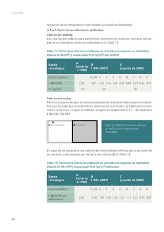 54
Guías IDAE
reducción de la temperatura (relacionado al espacio no habitable).
3.1.4.1 Particiones interiores verticales
Valores por defecto
Los valores por defecto para particiones interiores verticales en contacto con es-
pacios no habitables serán los indicados en la Tabla 17:
Tabla 17. Particiones interiores verticales en contacto con espacios no habitables.
Valores U (W/m²K) y masa/superficie (kg/m²) por defecto
Banda
cronológica
A
(anterior
a 1980)
B
(1981-2007)
C
(a partir de 2008)
Zona climática V y W X Y Z A B C D E
U (W/m²K) 2,25 1,80 1,62 1,44 1,44 0,94 0,82 0,73 0,66 0,57
m (kg/m²) 60 60 60
Valores estimados
Para los casos en los que se conozca el grado de ventilación del espacio no habita-
ble, y en su caso, las características térmicas de la partición, se estimará la trans-
mitancia térmica U según el método recogido en el apartado E.1.3.1 del Apéndice
E del CTE-DB-HE1.
ParticiónCerramiento
	
Figura 2. Partición interior vertical
en contacto con espacios no
habitables
En caso de no conocerse los valores de transmitancia térmica de la partición UP
se tomarán, como valores por defecto, los valores de la Tabla 18.
Tabla 18. Particiones interiores verticales en contacto con espacios no habitables.
Valores UP (W/m²K) y masa/superficie (kg/m²) estimados
Banda
cronológica
A
(anterior
a 1980)
B
(1981-2007)
C
(a partir de 2008)
Zona climática V y W X Y Z A B C D E
U (W/m²K) sin
aislamiento
2,50 2,00 1,80 1,60 1,60 1,34 1,17 1,04 0,94 0,81
 