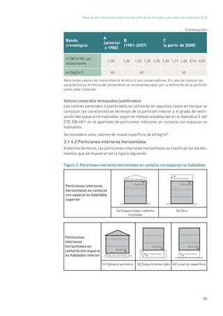 Manual de fundamentos técnicos de calificación energética de edificios existentes CE3
X
55
Banda
cronológica
A
(anterior
a 1980)
B
(1981-2007)
C
(a partir de 2008)
U (W/m²K) con
aislamiento
1,20 1,20 1,20 1,20 1,20 1,20 1,17 1,04 0,94 0,81
m (kg/m²) 60 60 60
Nota: estos valores de transmitancia térmica U son conservadores. En caso de conocer las
características térmicas del aislamiento se recomienda optar por la definición de la partición
como valor conocido.
Valores conocidos (ensayados/justificados)
Los valores conocidos o justificados se utilizarán en aquellos casos en los que se
conozcan las características térmicas de la partición interior y el grado de venti-
lación del espacio no habitable, según el método establecido en el Apéndice E del
CTE-DB-HE1 en el apartado de particiones interiores en contacto con espacios no
habitables.
Se considera unos valores de masa/superficie de 60 kg/m².
3.1.4.2 Particiones interiores horizontales
A efectos térmicos, las particiones interiores horizontales se clasifican en los ele-
mentos que se muestran en la figura siguiente:
Figura 3. Particiones interiores horizontales en contacto con espacios no habitables
(a) Espacio bajo-cubierta
inclinado
(c) Cámara sanitaria (d) Espacio enterrado (e) Local en superﬁcie
(b) Otro
Partición
Cerramiento
Partición
Cerramiento
Partición
Cerramiento
Partición
Cerramiento
Partición
Cerramiento
Particiones interiores
horizontales en contacto
con espacio no habitable
superior
Particiones
interiores
horizontales en
contacto con espacio
no habitable inferior
(Continuación)
 