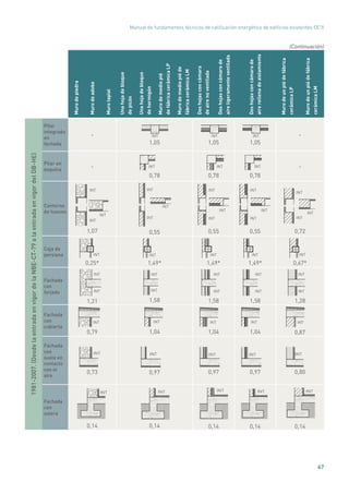 Manual de fundamentos técnicos de calificación energética de edificios existentes CE3
X
67
Murodepiedra
Murodeadobe
Murotapial
Unahojadebloque
depicón
Unahojadebloque
dehormigón
Murodemediopié
defábricacerámicaLP
Murodemediopiéde
fábricacerámicaLM
Doshojasconcámara
deairenoventilada
Doshojasconcámarade
aireligeramenteventilada
Doshojasconcámarade
airerellenadeaislamiento
Murodeunpiédefábrica
cerámicaLP
Murodeunpiédefábrica
cerámicaLM
1981-2007.(DesdelaentradaenvigordelaNBE-CT-79alaentradaenvigordelDB-HE)
Pilar
integrado
en
fachada
- INT
1,05
INT
1,05
INT
1,05
-
Pilar en
esquina
- INT
0,78
INT
0,78
INT
0,78
-
Contorno
de huecos
INT
INT
INT
1,07
INT
INT
INT
0,55
INT
INT
INT
0,55
INT
INT
INT
0,55
INT
INT
INT
0,72
Caja de
persiana INT
0,25*
INT
1,49*
INT
1,49*
INT
1,49*
INT
0,67*
Fachada
con
forjado
INT
INT
1,21
INT
INT
1,58
INT
INT
1,58
INT
INT
1,58
INT
INT
1,28
Fachada
con
cubierta
INT
0,79
INT
1,04
INT
1,04
INT
1,04
INT
0,87
Fachada
con
suelo en
contacto
con el
aire
INT
0,73
INT
0,97
INT
0,97
INT
0,97
INT
0,80
Fachada
con
solera
INT
0,14
INT
0,14
INT
0,14
INT
0,14
INT
0,14
(Continuación)
 