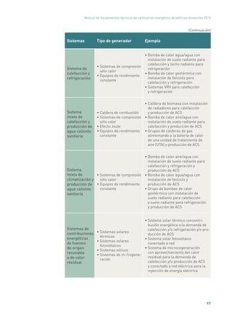 Manual de fundamentos técnicos de calificación energética de edificios existentes CE3
X
97
Sistemas Tipo de generador Ejemplo
Sistema de
calefacción y
refrigeración
• Sistemas de compresión
sólo calor
• Equipos de rendimiento
constante
• Bomba de calor agua/agua con
instalación de suelo radiante para
calefacción y techo radiante para
refrigeración
• Bomba de calor geotérmica con
instalación de fancoils para
calefacción y refrigeración
• Sistemas VRV para calefacción
y refrigeración
Sistema
mixto de
calefacción y
producción de
agua caliente
sanitaria
• Caldera de combustión
• Sistemas de compresión
sólo calor
• Efecto Joule
• Equipos de rendimiento
constante
• Caldera de biomasa con instalación
de radiadores para calefacción
y producción de ACS
• Bomba de calor aire/agua con
instalación de suelo radiante para
calefacción y producción de ACS
• Grupos de calderas de gas
alimentando a la batería de calor
de una unidad de tratamiento de
aire (UTA) y producción de ACS
Sistema
mixto de
climatización y
producción de
agua caliente
sanitaria
• Sistemas de compresión
sólo calor
• Equipos de rendimiento
constante
• Bomba de calor aire/agua con
instalación de suelo radiante para
calefacción y refrigeración y
producción de ACS
• Bomba de calor agua/agua con
instalación de fancoils y
producción de ACS
• Grupo de bombas de calor
geotérmica con instalación de
suelo radiante para calefacción
y suelo radiante para refrigeración
y producción de ACS
Sistemas de
contribuciones
energéticas
de fuentes
de origen
renovable
o de calor
residual
• Sistemas solares
térmicos
• Sistemas solares
fotovoltaicos
• Sistemas eólicos
• Sistemas de m-/cogene-
ración
• Sistema solar térmico concontri-
bución energética a la demanda de
calefacción y/o refrigeración y/o pro-
ducción de ACS
• Sistema solar fotovoltaico
conectado a red
• Sistema de microcogeneración
con aprovechamiento del calor
residual para la demanda de
calefacción y/o producción de ACS
y conectado a red eléctrica para la
inyección de energía eléctrica
(Continuación)
 