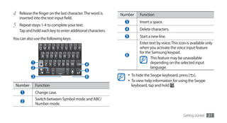 4   Release the finger on the last character. The word is   Number       Function
    inserted into the text input field.
                                                              3          Insert a space.
5   Repeat steps 1-4 to complete your text.
                                                              4          Delete characters.
    Tap and hold each key to enter additional characters.
                                                              5          Start a new line.
You can also use the following keys:
                                                                         Enter text by voice; This icon is available only
                                                                         when you activate the voice input feature
                                                                         for the Samsung keypad.
                                                              6
                                                                                This feature may be unavailable
            1                                 4                                 depending on the selected input
            2                                                                   language.
                                              5
            3                                 6                   •	 To hide the Swype keyboard, press [ ].
                                                                  •	 To view help information for using the Swype
 Number         Function                                           keyboard, tap and hold      .
     1          Change case.
                Switch between Symbol mode and ABC/
     2
                Number mode.

                                                                                                     Getting started   31
 