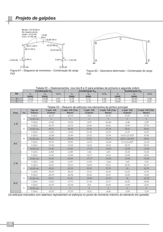 32
Projeto de galpões
Figura 61 – Diagrama de momentos – Combinação de carga
Fd3
Figura 62 – Geometria deformada – Combinação de carga
Fd3
 