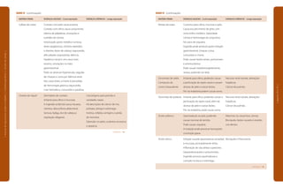 QUADRO 30 (continuação)
	 MATÉRIA PRIMA	 DOENÇAS AGUDAS – Curta exposição	 DOENÇAS CRÔNICAS – Longa exposição
	 Sulfato de cobre	 Contato com pele causa eczema.
		 Contato com olhos causa conjuntivite,
		 edema de pálpebras, ulcerações e
		 turbidez de córnea.
		 Intoxicação: gosto metálico na boca,
		 dores epigástricas, vômitos repetidos
		 e diarréia, dores de cabeça, taquicardia,
		 dificuldades respiratórias, falência
		 hepática e renal e, em casos mais
		 severos, ulcerações no trato
		 gastrintestinal.
		 Pode-se observar hipertensão, seguida
		 de choque e coma por falência renal.
		 Nos casos letais, a morte é precedida
		 de hemorragia gástrica, taquicardia,
		 crise hemolítica, convulsões e paralisia.	
	 Cloreto de níquel	 Dermatites de contato.	 Cancerígeno para pulmão e
		 Irritante para olhos e mucosas.	 cavidades nasais.
		 A ingestão acidental causa náuseas, 	 Há descrições de câncer de rins,
		 vômitos, desconforto abdominal, 	 próstata, laringe e estômago.
		 tontura, fadiga, dor de cabeça e 	 Insônia, cefaléia, vertigens e perda
		 respiração ofegante.	 de memória.
			 Opressão no peito, sudorese excessiva
			 e alopécia.
continua
QUADRO 30 (continuação)
	 MATÉRIA PRIMA	 DOENÇAS AGUDAS – Curta exposição	 DOENÇAS CRÔNICAS – Longa exposição
	 Nitrato de prata	 Corrosivo para olhos, mucosas e pele.
		 Causa escurecimento de pele, com
		 certo brilho metálico. Opacidade
		 córnea e hemorragia da conjuntiva;
		 há casos de cegueira.
		 Ingestão pode produzir grave irritação
		 gastrintestinal, choque, coma,
		 convulsões e morte.
		 Pode causar lesões renais, pulmonares
		 e arteriosclerose.
		 Pode causar metahemoglobinemia
		 severa, podendo ser letal.	
	 Dicromato de sódio	 Irritante para olhos, podendo causar 	 Necrose renal tubular, alterações
	 Composto do 	 a perfuração do septo nasal e causam 	 hepáticas.
	 cromo hexavalente	 úlceras de pele e outras lesões.	 Câncer de pulmão.
		 Por via inalatória podem causar asma.
	 Dicromato de potássio	 Irritante para olhos, podendo causar a 	 Necrose renal tubular, alterações
		 perfuração do septo nasal, além de 	 hepáticas.
		 úlceras de pele e outras lesões.	 Câncer de pulmão.
		 Por via inalatória, pode causar asma.
	 Ácido sulfúrico	 Queimaduras na pele, podendo 	 Manchas na conjuntiva, córnea.
		 causar necrose de tecidos	 Bronquite, lesões na pele e erosões
		 Pode causar cegueira.	 nos dentes.
		 A inalação pode provocar bronquíolo
		 constrição grave.
	 Ácido nítrico	 Irritação na pele (queimaduras amarelas) 	Bronquite e Pneumonia
		 e mucosas, principalmente olhos.
		 Inflamação de vias aéreas superiores,
		 traqueobronquites e pneumonias.
		 Ingestão provoca queimaduras e
		 corrosão na boca e estômago.
continua
|manualdesegurançaesaúdenotrabalho|indústriagalvânica|estudodecampo|
|páginas92e93|
 