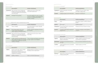 [GALVANOTÉCNICA]
Setor Gancheiras
	 RISCOS/AGENTES	 POSSÍVEIS CONSEQÜÊNCIAS
ERGONÔMICOS	 Ritmo excessivo, postura inadequada, 	 Problemas de coluna, cansaço, dores
	 trabalho em pé, iluminação deficiente, 	 musculares e fadiga visual.
	 movimentos repetitivos e levantamento
	 manual de carga.
ACIDENTES	 Montagem das gancheiras.	 Ferimentos seguidos de corte e contusão
		 durante a montagem e desmontagem das
		 gancheiras, e queda de peças sobre os
		 membros inferiores.
Setor Banhos (alcalino, ácido, rotativo, decapante de gancheiras)
	 RISCOS/AGENTES	 POSSÍVEIS CONSEQÜÊNCIAS
FÍSICOS	 Ruído e umidade.	 Desconforto auditivo, zumbido, alteração
		 auditiva e micoses.
QUÍMICOS	 Névoa ácida, alcalina com ou sem 	 Alergias, problemas respiratórios, tontura e
	 cianeto, sais de metais pesados e 	 dor de cabeça.
	 vapores orgânicos na limpeza de peças.
ERGONÔMICOS	 Ritmo excessivo, postura inadequada, 	 Problemas de coluna, cansaço e dores
	 trabalho em pé, iluminação deficiente, 	 musculares.
	 movimentos repetitivos e levantamento
	 manual de carga.
ACIDENTES	 Quedas, respingos, iluminação deficiente, 	 Cortes, contusões, queimaduras, prensamento
	 partes móveis de máquinas sem proteção, 	 de mãos e dedos e choque elétrico.
	 instalação elétrica deficiente e roupa de
	 trabalho inadequada.
Setor Laboratório
	 RISCOS/AGENTES	 POSSÍVEIS CONSEQÜÊNCIAS
QUÍMICOS	 Ácidos, sais de cobre, níquel e cianeto, 	 Alergias, problemas respiratórios, tontura, dor
	 ácido crômico e soda cáustica. 	 de cabeça, câncer e queimaduras.
	 Manipulação de produtos químicos em
	 geral para testes de banhos eletrolíticos
	 e tratamento de efluentes.
ACIDENTES	 Quedas e respingos.	 Cortes, contusões e queimaduras.
continua
[GALVANOTÉCNICA]
Setor Controle de Qualidade
	 RISCOS/AGENTES	 POSSÍVEIS CONSEQÜÊNCIAS
ERGONÔMICOS	 Postura inadequada e iluminação 	 Problemas de coluna, cansaço, dores
	 deficiente.	 musculares e fadiga visual.
ACIDENTES	 Inspeção de peças na linha de banhos.	 Respingos e queimaduras.
Setor Manutenção
	 RISCOS/AGENTES	 POSSÍVEIS CONSEQÜÊNCIAS
FÍSICOS	 Ruído.	 Desconforto auditivo, zumbido e alteração
		 auditiva.
QUÍMICOS	 Óleo e graxa.	 Problemas de pele.
ERGONÔMICOS	 Posturas inadequadas e levantamento 	 Problemas de coluna e dores musculares.
	 manual de cargas.
ACIDENTES	 Conserto e lubrificação de máquinas e 	 Ferimentos cortantes e corpo estranho
	 equipamentos.	 nos olhos.
Setor Tratamento de Efluentes
	 RISCOS/AGENTES	 POSSÍVEIS CONSEQÜÊNCIAS
QUÍMICOS	 Manuseio de produtos químicos como 	 Alergias, problemas respiratórios, tontura,
	 ácidos e soda cáustica.	 dor de cabeça e queimaduras.
ERGONÔMICOS	 Transportes e levantamento manual 	 Dores musculares e problemas de coluna.
	 de cargas.
ACIDENTES	 Quedas (devido ao acesso aos tanques 	 Fraturas, quedas e contusões.
	 por escada).
Área de Armazenamento/Materiais para Descarte (papelão, papéis, bombonas)
	 RISCOS/AGENTES	 POSSÍVEIS CONSEQÜÊNCIAS
BIOLÓGICOS	 Vetores (ratos e baratas) presentes nos 	 Transmissão de doenças.
	 materiais para descarte.
continua
|manualdesegurançaesaúdenotrabalho|indústriagalvânica|programaseações|
|páginas110e111|
 