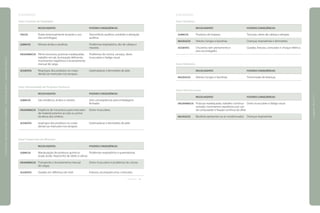 [FOLHEADOS]
Setor Controle de Qualidade
	 RISCOS/AGENTES	 POSSÍVEIS CONSEQÜÊNCIAS
FÍSICOS	 Ruído (eventualmente durante o uso 	 Desconforto auditivo, zumbido e alteração
	 das centrífugas).	 auditiva.
QUÍMICOS	 Névoas ácidas e alcalinas.	 Problemas respiratórios, dor de cabeça e
		 náuseas.
ERGONÔMICOS	 Ritmo excessivo, posturas inadequadas, 	 Problemas de coluna, cansaço, dores
	 trabalho em pé, iluminação deficiente, 	 musculares e fadiga visual.
	 movimentos repetitivos e levantamento
	 manual de carga.
ACIDENTES	 Respingos dos produtos no corpo 	 Queimaduras e dermatites de pele.
	 devido ao manuseio nos tanques.
Setor Almoxarifado de Produtos Químicos
	 RISCOS/AGENTES	 POSSÍVEIS CONSEQÜÊNCIAS
QUÍMICOS	 Sais metálicos, ácidos e cianeto.	 Sem conseqüências para embalagens
		 fechadas.
ERGONÔMICOS	 Exigência de má postura para manuseio 	 Dores musculares.
	 de material próximo ao solo ou acima
	 da altura dos ombros.
ACIDENTES	 respingos dos produtos no corpo 	 Queimaduras e dermatites de pele.
	 devido ao manuseio nos tanques.
Setor Tratamento de Efluentes
	 RISCOS/AGENTES	 POSSÍVEIS CONSEQÜÊNCIAS
QUÍMICOS	 Manipulação de produtos químicos 	 Problemas respiratórios e queimaduras.
	 (soda, ácido, hipoclorito de sódio e cálcio).
ERGONÔMICOS	 Transportes e levantamento manual 	 Dores musculares e problemas de coluna.
	 de cargas.
ACIDENTES	 Quedas em diferença de nível.	 Fraturas, escoriações e/ou contusões.
continua
[FOLHEADOS]
Setor Vestiários
	 RISCOS/AGENTES	 POSSÍVEIS CONSEQÜÊNCIAS
QUÍMICOS	 Produtos de limpeza.	 Tonturas, dores de cabeça e alergias.
BIOLÓGICOS	 Vetores, fungos e bactérias.	 Doenças respiratórias e dermatites.
ACIDENTES	 Chuveiros sem aterramento e 	 Quedas, fraturas, contusões e choque elétrico.
	 piso escorregadio.
Setor Refeitório.
	 RISCOS/AGENTES	 POSSÍVEIS CONSEQÜÊNCIAS
BIOLÓGICOS	 Vetores, fungos e bactérias.	 Transmissão de doenças.
Setor Administração
	 RISCOS/AGENTES	 POSSÍVEIS CONSEQÜÊNCIAS
ERGONÔMICOS	 Posturas inadequadas, trabalho contínuo 	 Dores musculares e fadiga visual.
	 sentado, movimentos repetitivos por uso
	 de computador e fixação contínua do olhar.
BIOLÓGICOS	 Bactérias (presentes no ar condicionado).	 Doenças respiratórias.
|manualdesegurançaesaúdenotrabalho|indústriagalvânica|programaseações|
|páginas116e117|
 