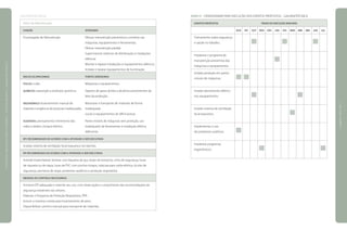 [GALVANOTÉCNICA]
Setor de Manutenção
FUNÇÃO	 ATIVIDADES
Encarregado de Manutenção	 Efetuar manutenção preventiva e corretiva nas
	 máquinas, equipamentos e ferramentas.
	 Efetuar manutenção predial.
	 Supervisionar sistemas de distribuição e instalações
	 elétricas.
	 Montar e reparar instalações e equipamentos elétricos.
	 Instalar e reparar equipamentos de iluminação.
Riscos ocupacionais	 Fontes geradoras
Físicos: ruído.	 Máquinas e equipamentos.
Químicos: exposição a produtos químicos.	 Vapores de gases ácidos e alcalinos provenientes da
	 área da produção.
Ergonômico: levantamento manual de 	 Manuseio e transporte de materiais de forma
material e exigência de posturas inadequadas.	 inadequada.
	 Locais e equipamentos de difícil acesso.
Acidentes: prensamento e ferimento das 	 Partes móveis de máquinas sem proteção, uso
mãos e dedos; choque elétrico.	 inadequado de ferramentas e instalação elétrica
	 deficiente.
EPC recomendado de acordo com a atividade a ser executada
Instalar sistema de ventilação local exaustora nos banhos.
EPI recomendado de acordo com a atividade a ser executada
Avental impermeável, botinas com biqueira de aço, botas de borracha, cinto de segurança, luvas
de vaqueta ou de raspa, luvas de PVC com punhos longos, máscara para solda elétrica, óculos de
segurança, perneiras de raspa, protetores auditivos e proteção respiratória.
Medidas de controle necessárias
Fornecer EPI adequado e orientar seu uso, com observação e cumprimento das recomendações de
segurança existentes nos setores.
Elaborar o Programa de Proteção Respiratória, PPR.
Instruir a maneira correta para levantamento de peso.
Disponibilizar carrinho manual para transporte de materiais.
QUADRO 45 CRONOGRAMA PARA EXECUÇÃO DOS EVENTOS PROPOSTOS – GALVANOTÉCNICA
EVENTOS PROPOSTOS					PRAZO DE EXECUÇÃO ANO/ANO
	 AGO	 SET	 OUT	 NOV	 DEZ	 JAN	 FEV	 MAR	 ABR	 MAI	 JUN	 JUL
Treinamento sobre segurança
e saúde no trabalho.			 				 				
Implantar o programa de
manutenção preventiva das 						
máquinas e equipamentos.
Instalar proteção em partes
móveis de máquinas.	 	
Instalar aterramento elétrico
nos equipamentos.			 						
Instalar sistema de ventilação
local exaustora.								
Implementar o uso
de protetores auditivos.	
Implantar programas
ergonômicos.				 								
|manualdesegurançaesaúdenotrabalho|indústriagalvânica|programaseações|
|páginas144e145|
 