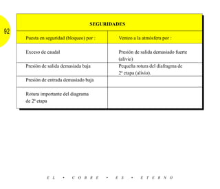 SEGURIDADES
92
     Puesta en seguridad (bloqueo) por :        Venteo a la atmósfera por :

     Exceso de caudal                           Presión de salida demasiado fuerte
                                                (alivio)
     Presión de salida demasiada baja           Pequeña rotura del diafragma de
                                                2ª etapa (alivio).
     Presión de entrada demasiado baja

     Rotura importante del diagrama
     de 2ª etapa




               E L      •   C O B R E      •   E S    •    E T E R N O
 