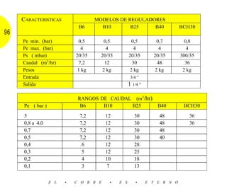 CARACTERISTICAS                 MODELOS DE REGULADORES
                              B6       B10       B25    B40                  BCH30
96
     Pe min. (bar)            0,5       0,5            0,5        0,7          0,8
     Pe max. (bar)             4         4              4          4            4
     Ps ( mbar)              20/35     20/35         20/35       20/35       300/35
     Caudal (m3/hr)           7,2       12             30         48           36
     Pesos                    1 kg     2 kg           2 kg       2 kg         2 kg
     Entrada                                          3/4 ”
     Salida                                          1 1/4 ”

                              RANGOS DE CAUDAL (m3/hr)
      Pe ( bar )               B6     B10     B25                  B40        BCH30

      5                       7,2        12             30         48           36
      0,8 a 4,0               7,2        12             30         48           36
      0,7                     7,2        12             30         48
      0,5                     7,2        12             30         40
      0,4                      6         12             28
      0,3                      5         12             25
      0,2                      4         10             18
      0,1                      3          7             13


                   E L   •   C O B R E    •    E S       •     E T E R N O
 