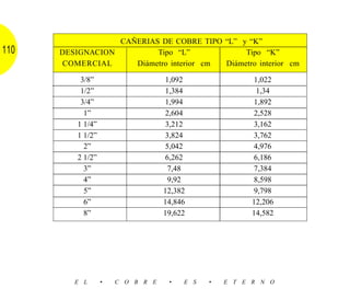 CAÑERIAS DE COBRE TIPO “L” y “K”
110   DESIGNACION         Tipo “L”             Tipo “K”
      COMERCIAL      Diámetro interior cm Diámetro interior cm

           3/8”                    1,092                1,022
           1/2”                    1,384                 1,34
           3/4”                    1,994                1,892
            1”                     2,604                2,528
          1 1/4”                   3,212                3,162
          1 1/2”                   3,824                3,762
            2”                     5,042                4,976
          2 1/2”                   6,262                6,186
            3”                      7,48                7,384
            4”                      9,92                8,598
            5”                     12,382               9,798
            6”                     14,846               12,206
            8”                     19,622               14,582




         E L       •   C O B R E    •   E S   •   E T E R N O
 