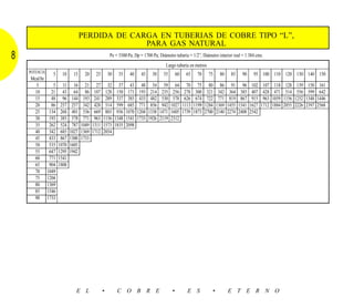 PERDIDA DE CARGA EN TUBERIAS DE COBRE TIPO “L”,
                                                  PARA GAS NATURAL
8                                                      Pe = 3500 Pa; Dp = 1700 Pa; Diámetro tubería = 1/2”; Diámetro interior real = 1.384 cms.
                                                                                          Largo tubería en metros
    POTENCIA     5     10     15     20     25        30    35     40     45     50     55        60    65     70     75     80     85     90      95 100 110 120 130 140 150
    Mcal/hr
       5          5     11     16     21     27     32       37     43     48     54     59     64       70     75     80     86     91     96    102    107    118    128    139    150    161
      10         21     43     64     86    107    128      150    171    193    214    235    256      278    300    321    342    364    385    407    428    471    514    556    599    642
      15         48     96    144    193    241    289      337    385    433    482    530    578      626    674    722    771    819    867    915    963   1059   1156   1252   1348   1446
      20         86    257    257    342    428    514      599    685    771    856    942   1027     1113   1199   1284   1369   1455   1541   1627   1712   1884   2055   2226   2397   2568
      25        134    268    401    536    669    803      936   1070   1204   1338   1471   1605     1739   1873   2700   2140   2274   2408   2542
      30        193    385    578    771    963   1156     1348   1541   1733   1926   2119   2312
      35        262    524    787   1049   1311   1573     1835   2098
      40        342    685   1027   1369   1712   2054
      45        433    867   1300   1733
      50        535   1070   1605
      55        647   1295   1942
      60        771   1541
      65        904   1808
      70       1049
      75       1204
      80       1369
      85       1546
      90       1733




                                E L               •         C O B R E                         •          E S            •          E T E R N O
 