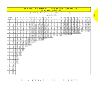 PERDIDA DE CARGA EN TUBERIAS DE COBRE TIPO “L”,
                                                  PARA GAS NATURAL
                                                    Pe = 3500 Pa; Dp = 1700 Pa; Diámetro tubería = 3/4”; Diámetro interior real = 1.994 cms.
                                                                                   Largo tubería en metros
                                                                                                                                                                               9
POTENCIA      5     10     15     20     25        30     35    40     45     50     55     60     65   70   75       80   85   90    95   100   110   120   130   140   150
 Mcal/hr.
    5          1      2      3      3      4      5        6      7      8      9     10     10     11   12   13   14   15   16   16   17   19   21  22   24   26
  10           3      7     10     14     17     21       24     28     31     34     38     41     45   48   52   55   58   62   66   69   76   83  83   97 103
  15           8     16     23     31     39     47       54     62     70     78     85     93    101 109 116 124 132 140 147 155 171 186 202 217 233
  20          14     28     41     55     69     83       97    110    124    138    152    165    179 193 206 221 234 248 262 276 303 331 359 386 414
  25          22     43     65     86    108    129      151    172    194    215    237    259    280 302 323 345 366 388 409 431 474 517 560 603 646
  30          31     62     93    124    155    186      217    248    279    310    341    372    403 434 465 496 528 559 590 621 683 745 807 869 931
  35          42     84    127    169    211    253      296    338    380    422    465    507    549 591 634 676 718 760 802 845 929 1014 1098 1183 1267
  40          53    110    165    221    276    331      381    441    496    552    607    662    717 722 827 883 938 993 1048 1103 1213 1324 1434 1545 1655
  45          70    140    209    279    349    419      489    559    628    698    768    838    908 977 1047 1117 1187 1257 1327 1396 1536 1676 1815 1955 2095
  50          86    172    259    345    431    517      603    690    776    862    948   1034   1121 1207 1293 1379 1465 1551 1638 1724 1896 2069
  55         104    209    313    417    521    626      731    834    939   1043   1147   1252   1355 1460 1564 1669 1773 1877 1982
  60         124    248    372    496    621    745      869    993   1117   1241   1365   1489   1613 1737 1862 1986
  65         146    291    437    583    728    874     1020   1165   1311   1457   1602   1748   1893
  70         169    338    507    676    845   1014     1183   1352   1520   1689   1858
  75         194    388    582    776    970   1164     1358   1551   1745   1939
  80         221    441    662    883   1103   1324     1545   1765
  85         249    498    747    996   1246   1494     1743
  90         279    559    838   1117   1396   1676
   95        311    622    933   1245   1556   1867
  100        345    690   1034   1379   1724
  105        380    760   1140   1520
  110        417    834   1252   1669
  115        456    912   1368   1824
  120        497    993   1489
  125        539   1077   1616
  130        583   1165   1748
  135        628   1257
  140        676   1352
  145        725   1450
  150        776   1551
  155        828   1657
  160        883   1765
  165        939
  170        996
  175       1056
  180       1117
  185       1180
  190       1245
  195       1311
  200       1379




                             E L               •         C O B R E                         •        E S           •        E T E R N O
 