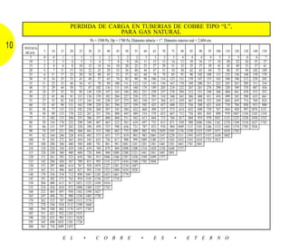 PERDIDA DE CARGA EN TUBERIAS DE COBRE TIPO “L”,
                                               PARA GAS NATURAL
                                                    Pe = 3500 Pa; Dp = 1700 Pa; Diámetro tubería = 1”; Diámetro interior real = 2,604 cm.
10   POTENCIA
                 5    10    15   20    25         30      35     40     45    50     55        60    65      70     75     80    85     90     95    100     110   120     130    140    150
     MCal/hr.
         5        0     0    1    1      1          1      2      2      2      2      2      3        3      3      3      4      4      4      4      5      5      5      6      6      7
        10        1     2    3    4      5          5      6      7      8      9     10     11       12     13     14     15     10     16     17     18     20     22     24     25     27
        15        2     4    6    8     10         12     14     16     18     20     22     25       27     29     31     33     35     37     39     41     45     49     53     57     61
        20        4     7   11   15     18         22     25     29     33     36     40     44       47     51     54     58     62     65     69     73     80     87     94    102    109
        25        6    11   17   23     28         34     40     45     51     57     62     68       74     79     85     91     96    102    108    113    125    136    148    159    170
        30        8    16   25   33     41         49     57     65     74     82     90     98      106    114    123    131    139    147    155    163    180    196    212    229    245
        35       11    22   33   44     56         67     78     89    100    111    122    133      145    156    167    178    189    200    211    222    245    267    289    311    334
        40       15    29   44   58     73         87    102    116    131    145    160    174      189    203    218    232    247    261    276    290    320    349    378    407    436
        45       18    37   55   74     92        110    129    147    165    184    202    221      239    257    278    294    312    331    349    368    404    441    478    515    551
        50       23    45   68   91    113        136    159    182    204    227    250    272      295    318    340    363    386    408    431    454    499    545    590    635    661
        55       27    55   82 110     137        165    192    220    247    275    302    330      357    384    412    439    467    494    522    549    604    659    714    769    824
        60       33    65   98 131     163        198    229    261    294    327    359    392      425    457    490    523    556    588    621    654    719    784    850    915    980
        65       38    77 115 153      192        230    268    307    345    384    422    460      499    537    575    614    652    690    729    767    844    920    997   1074   1151
        70       44    89 133 178      222        267    311    356    400    445    489    534      578    623    667    712    756    801    845    890    979   1067   1156   1245   1334
        75       51   102 153 204      255        306    357    408    460    511    562    613      664    715    766    817    868    919    970   1021   1123   1225   1328   1430   1532
        80       58   116 174 232      290        349    407    465    523    581    639    697      755    813    871    930    988   1046   1104   1162   1278   1394   1510   1627   1743
        85       66   131 197 262      328        394    459    525    590    656    721    787      853    918    984   1049   1115   1181   1246   1312   1443   1574   1705   1836
        90       74   147 221 294      368        441    515    588    662    735    809    882      956   1029   1103   1176   1250   1323   1397   1471   1618   1765
        95       82   164 246 328      410        492    573    655    737    819    901    983     1065   1147   1229   1311   1393   1475   1557   1638   1802
       100       91   182 272 363      454        545    635    726    817    908    999   1089     1180   1271   1362   1452   1543   1634   1725   1815
       105      100   200 300 400      500        600    701    801    901   1001   1101   1201     1301   1401   1501   1601   1701   1801
       110      110   220 330 439      549        659    769    879    969   1098   1208   1316     1428   1538   1648   1757
       115      120   240 360 480      600        720    840    960   1080   1200   1321   1441     1561   1681   1801
       120      131   261 392 523      654        784    915   1046   1166   1307   1438   1569     1699   1757
       125      142   284 426 567      709        851    993   1135   1277   1416   1560   1702     1844
       130      153   307 460 614      767        920   1074   1227   1381   1534   1687
       135      165   331 496 662      827        993   1158   1323   1489   1654   1820
       140      178   356 534 712      890       1067   1245   1423   1601   1779
       145      191   382 573 763      954       1145   1336   1527   1718
       150      204   408 613 817     1021       1225   1430   1634
       155      218   436 654 872     1090       1309   1527   1745
       160      232   465 697 930     1162       1394   1627
       165      247   494 741 989     1236       1483   1730
       170      262   525 787 1049    1312       1574
       175      278   556 834 1112    1390       1668
       180      294   588 882 1176    1471       1765
       185      311   621 932 1243    1553
       190      328   655 983 1311    1638
       195      345   690 1035 1381   1726
       200      363   726 1089 1452


                             E L             •          C O B R E                          •          E S            •          E T E R N O
 
