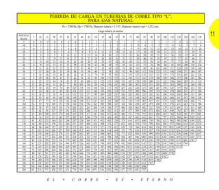 PERDIDA DE CARGA EN TUBERIAS DE COBRE TIPO “L”,
                                          PARA GAS NATURAL
                                        Pe = 3500 Pa; Dp = 1700 Pa; Diámetro tubería = 1 1/4”; Diámetro interior real = 3,212 cms.
                                                                       Largo tubería en metros
POTENCIA
            5    10    15    20    25       30    35     40    45     50    55       60   65    70     75     80     85      90     95    100    110    120   130    140     150
                                                                                                                                                                                   11
 MCal/hr.
    5       0     0     0     0     0         0     0     1     1    1    1    1    1             1      1      1      1      1      1      1      1      2      2      2      2
   10       0     1     1     1     1         2     2     2     2    3    3    3    3             4      4      4      4      5      5      5      6      6      7      7      8
   15       0     1     2     2     3         4     4     5     5    6    7    7    8             8      9      9     10     11     11     12     13     14     15     17     18
   20       1     2     3     4     5         6     7     8     9   11   12   13   14            15     16     17     18     19     20     21     23     25     27     29     32
   25       2     3     5     7     8        10    11    13    15   16   18   20   21            23     25     26     28     30     31     33     36     39     43     46     49
   30       2     5     7     9    12        14    17    19    21   24   26   28   31            33     35     38     40     43     45     47     52     57     61     66     71
   35       3     6    10    13    16        19    25    26    29   32   35   39   42            45     48     51     55     58     61     64     71     77     84     90     97
   40       4     8    13    17    21        25    29    34    38   42   46   50   55            59     63     67     71     76     80     84     92    101    109    118    126
   45       5    11    16    21    27        32    37    43    48   53   59   64   69            74     80     85     90     96    101    106    117    128    138    149    160
   50       7    13    20    26    33        39    46    53    59   66   72   79   85            92     99    105    112    118    125    131    144    158    171    184    197
   55       8    16    24    35    40        48    56    64    72   79   87   95 103            111    119    127    135    143    151    159    175    191    207    223    238
   60       9    19    28    38    47        57    66    76    85   95 104 113 123              132    142    151    161    170    180    189    208    227    246    265    284
   65      11    22    33    44    56        67    78    89   100 111 122 133 144               155    167    178    189    200    211    222    244    266    289    311    333
   70      13    26    39    51    64        77    90   103   116 129 142 154 167               180    206    207    219    231    245    257    283    309    335    360    386
   75      15    30    44    59    74        89   103   118   116 148 163 177 192               207    222    236    251    266    281    296    325    355    384    414    443
   80      17    34    50    67    84       101   118   135   151 168 185 202 219               235    252    269    286    303    319    336    370    404    437    471    504
   85      19    38    57    76    95       114   133   152   171 190 209 228 247               266    285    304    323    342    361    380    418    456    494    531    569
   90      21    43    64    85   106       128   149   170   192 213 234 255 277               298    319    340    362    383    404    426    468    511    553    598    638
   95      24    47    71    95   119       142   166   190   213 237 261 285 308               332    356    379    403    427    451    474    522    569    616    664    711
   100     26    53    79   105   131       158   184   210   236 263 285 289 342               368    394    420    447    473    499    525    578    631    683    736    788
   105     29    58    87   116   145       174   203   232   261 290 319 348 377               406    434    463    492    521    550    579    637    695    753    811    869
   110     32    64    95   127   159       191   223   254   286 318 350 381 413               445    477    509    540    572    604    636    699    763    827    890    954
   115     35    69   104   139   174       208   243   278   313 347 362 417 452               486    521    556    591    625    660    695    764    834    903    973   1042
   120     38    76   114   151   189       227   265   303   340 378 416 454 492               529    567    605    643    681    719    757    832    909    984   1059   1135
   125     41    82   123   164   205       246   287   328   369 411 452 493 534               575    616    657    698    730    780    821    903    985   1067   1149   1232
   130     44    89   133   178   222       266   311   355   400 444 488 533 577               622    666    710    755    799    844    888    977   1066   1154   1243   1332
   135     48    96   144   192   239       207   335   383   431 479 527 575 622               670    718    766    814    862    910    958   1053   1149   1245   1341   1436
   140     51   103   154   206   257       309   360   412   463 515 566 618 669               721    772    824    875    927    978   1030   1132   1236   1339   1442   1545
   145     55   110   166   221   276       331   387   442   497 552 608 663 718               773    829    884    939    994   1050   1105   1215   1326   1436   1547   1657
   150     59   118   177   236   296       355   414   473   532 591 650 709 768               828    887    946   1005   1064   1123   1182   1300   1419   1537   1655   1773
   155     63   126   189   252   316       379   442   505   568 631 694 757 821               884    947   1010   1073   1136   1199   1262   1389   1515   1641   1767
   160     67   135   202   269   336       404   471   538   605 673 740 807 874               942   1009   1076   1143   1211   1278   1345   1480   1514   1749
   165     72   143   215   286   658       429   501   572   644 715 787 858 930              1001   1073   1144   1216   1287   1359   1431   1574   1717
   170     76   152   228   304   380       456   531   607   683 759 835 911 987              1063   1139   1215   1291   1367   1443   1519   1670
   175     80   161   241   322   402       483   563   644   724 805 885 966 1046             1126   1207   1287   1368   1448   1529   1609   1770
   180     85   170   255   340   426       511   596   681   766 851 936 1021 1107            1192   1277   1362   1447   1532   1617   1702
   185     90   180   270   360   450       540   629   719   809 899 989 1079 1169            1259   1349   1439   1529   1619   1708
   190     95   190   285   379   474       569   666   759   854 948 1043 1138 1233           1328   1423   1517   1612   1707
   195    100   190   300   400   500       599   699   799   899 999 1099 1199 1299           1399   1499   1598   1698
   200    105   210   315   420   525       631   736   841   946 1051 1156 1261 1366          1471   1576   1681   1787


                       E L              •         C O B R E                      •        E S            •          E T E R N O
 