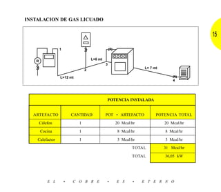 INSTALACION DE GAS LICUADO


                                                                                      15
                 1

                                    L=6 mt
   R
                                             3
                                                               L= 7 mt
                                2

                 L=12 mt
                                                                             4




                                             POTENCIA INSTALADA


  ARTEFACTO              CANTIDAD            POT • ARTEFACTO         POTENCIA TOTAL
       Cálefon              1                    20 Mcal/hr              20 Mcal/hr
       Cocina               1                     8 Mcal/hr              8 Mcal/hr
    Calefactor              1                     3 Mcal/hr              3 Mcal/hr
                                                         TOTAL           31 Mcal/hr
                                                         TOTAL           36,05 kW




           E L       •   C O B R E           •   E S     •    E T E R N O
 