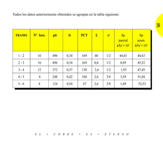 Todos los datos anteriormente obtenidos se agrupan en la tabla siguiente:


                                                                                                 39
 TRAMO        N° Inst.       pit      fs         PCT     L      ø         ␦p           ␦p
                                                                        parcial      acum.
                                                                       kPa2 • 102   kPa2 • 102

   1-2           16          496    0,34         169     40     1/2         44,63     44,63
   2-3           16          496    0,34         169     0,8    1/2         0,89      45,52
   3-4           12          372    0,37         138     2,6    1/2         1,93      47,45
   4-5           8           248    0,42         104     2,6    3/8         3,59      51,04
   5-6           4           124    0,54         67      2,6    3/8         1,49      52,53




               E L       •   C O B R E       •     E S     •   E T E R N O
 