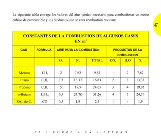 La siguiente tabla entrega los valores del aire teórico necesario para combustionar un metro
cúbico de combustible y los productos que de esta combustión resultan:
                                                                                               47

       CONSTANTES DE LA COMBUSTION DE ALGUNOS GASES
                           EN m3
     GAS         FORMULA       AIRE PARA LA COMBUSTION              PRODUCTOS DE LA
                                                                         COMBUSTION
                                O2         N2           TOTAL      CO2      H2O       N2


    Metano            CH2        2        7,62           9,62       1        2      7,62

     Etano            C2H6      3,5       13,33         16,83       2        3     13,33

   Propano            C3H8       5        19,5          24,05       3        4     19,05

   n-Butano           C4H10     6,5       24,76         31,26       4        5     24,76
   Oxi. de C.         CO        0,5        1,9           2,4        1         -       1,9




                E L      •    C O B R E     •     E S     •     E T E R N O
 