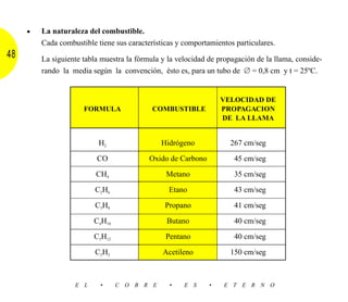 •   La naturaleza del combustible.
         Cada combustible tiene sus características y comportamientos particulares.
48       La siguiente tabla muestra la fórmula y la velocidad de propagación de la llama, conside-
         rando la media según la convención, ésto es, para un tubo de ∅ = 0,8 cm y t = 25ºC.


                                                                  VELOCIDAD DE
                      FORMULA               COMBUSTIBLE           PROPAGACION
                                                                  DE LA LLAMA


                           H2                  Hidrógeno            267 cm/seg

                          CO               Oxido de Carbono           45 cm/seg

                          CH4                   Metano                35 cm/seg

                         C2H6                    Etano                43 cm/seg

                         C3H8                   Propano               41 cm/seg

                         C4H10                  Butano                40 cm/seg

                         C5H12                  Pentano               40 cm/seg

                         C2H2                  Acetileno            150 cm/seg



                   E L     •     C O B R E       •    E S     •   E T E R N O
 