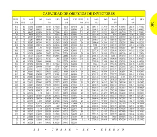 CAPACIDAD DE ORIFICIOS DE INYECTORES
DRILL    N      kcal/h       Kw/h         Kcal/h      KW/h      kcal/h      KW/h DRILL      N      kcal/h      Kw/h      Kcal/h      KW/h       kcal/h      KW/h
 MM     MTD       GLP                        GN                    GM                MM     MTD         GLP                   GN                    GM

 0.32    81     316.54     0.368069     167.05      0.194244     60.36    0.070186    2.2    44   14961.51    17.39710    7895.59   9.180918    2852.88    3.317302
                                                                                                                                                                      65
 0.35    80     378.67     0.440313     199.84      0.232372     72.21    0.083965   2.25    43   15649.31    18.19687    8258.56   9.602976    2984.03    3.469802
 0.38    79     446.37     0.519034     235.56      0.273906     85.11    0.098965   2.35    42   17071.27    19.85031    9008.97   10.47554    3255.17    3.785081
  0.4    78      494.6     0.575116     261.01        0.3035     94.31    0.109662   2.45    41   18555.06    21.57565       9792   11.38604     3538.1    4.114069
 0.45    77     625.97     0.727872     330.34      0.384116    119.36    0.138790    2.5    40   19320.13    22.46526   10195.75   11.85552    3683.99    4.283709
  0.5    76     772.81     0.898616     407.83      0.474220    147.36    0.171348   2.55    39   20100.67    23.37287   10607.66   12.33448    3832.82    4.456767
 0.52    75     835.87     0.971941     441.11      0.512918    159.38    0.185325    2.6    38   20896.66    24.29844   11027.72   12.82293     3984.6    4.633255
 0.58    74    1039.89     1.209174     548.78      0.638116    198.29    0.230569   2.65    37    21708.1    25.24197   11455.95   13.32087    4139.33    4.813174
  0.6    73    1112.84        1.294     587.28      0.682883     212.2    0.246744    2.7    36     22535     26.20348   11892.32   13.82827      4297     4.996511
 0.65    72    1306.04     1.518651     689.23      0.801430    249.04    0.289581   2.75    35   23377.36    27.18297   12336.86   14.34518    4457.63    5.183290
 0.68    71    1429.38     1.662069     754.32      0.877116    272.56    0.316930    2.8    34   24235.17    28.18043   12789.55   14.87156    4621.19    5.373476
  0.7    70     1514.7     1.761279     799.35      0.929476    288.82    0.335837   2.85    33   25108.44    29.19586    13250.4   15.40744    4787.71    5.567104
 0.75    69    1738.81     2.021872     917.62         1.067    331.56    0.385534   2.95    32   26901.35    31.28063   14196.56   16.50762    5129.58    5.964627
  0.8    68    1978.38     2.300441    1044.04         1.214    377.24    0.438651      3    31   27820.99    32.34998   14681.88   17.07195    5304.94    6.168534
 0.82    67    2078.54     2.416906     1096.9      1.275465    396.34    0.460860    3.3    30    33663.4    39.14348   17765.08   20.65706    6418.98    7.463930
 0.85    66    2233.41     2.596988    1178.63        1.3705    425.87    0.495197    3.5    29   37867.46    44.03193   19983.67   23.23682    7220.62    8.396069
  0.9    65    2503.89       2.9115    1321.37      1.536476    477.44    0.555162   3.55    28   38957.12    45.29897   20558.71   23.90547    7428.39    8.637662
 0.92    64    2616.41     3.042337    1380.75      1.605523     498.9    0.580116    3.6    27   40062.23    46.58398   21141.91   24.58361    7639.12    8.882697
 0.95    63    2789.83     3.243988    1472.27      1.741941    531.97    0.618569    3.7    26   42318.82    49.20793   22332.77   25.96833    8069.41    9.383034
 0.98    62    2968.81     3.452104    1566.72      1.821767     566.1    0.658255    3.8    25   44637.23    51.90375   23556.26     27.391    8511.49    9.897081
    1    61    3091.22     3.594441    1631.32      1.896883    589.44    0.685395   3.85    24   45819.63    53.27863   24180.24   28.11655    8736.95    10.15924
 1.02    60    3216.11     3.739662    1697.23      1.973523    613.25    0.713081    3.9    23   47017.47    54.67147   24812.38   28.85160    8965.35    10.42482
 1.05    59    3408.07     3.962872    1798.53      2.091313    649.86    0.755651   3.95    22   48230.78    56.08230   25452.67   29.59612    9196.71    10.69384
 1.07    58    3539.14     4.115279     1867.7      2.171744    674.85    0.784709      4    21   49459.54    57.51109   26101.12   30.35013    9431.01    10.96629
  1.1    57    3740.38     4.349279     1973.9      2.295232    713.22    0.829325    4.1    20   51963.43    60.42259   27422.49   31.88661    9908.45    11.52145
  1.2    56    4451.36        5.176     2349.1      2.731511    848.79    0.986965    4.2    19   54529.14    63.40597   28776.49   33.46103   10397.69    12.09033
  1.3    55    5224.16     6.074604    2756.93      3.205732    996.15    1.158313    4.3    18   57156.68    66.46125   30163.11   35.07338   10898.71    12.67291
  1.4    54    6058.79     7.045104    3197.39      3.717895    1155.3    1.343372    4.4    17   59846.04    69.58841   31582.36   36.72367   11411.52    13.26920
  1.5    53    6955.25       8.0875    3670.47      4.267988   1326.96    1.542976    4.5    16   62597.23    72.78747   33034.23   38.41189   11936.12    13.87920
  1.6    52    7913.53     9.201779    4176.18      4.856023   1508.96    1.754604   4.55    15   63996.01    74.41396   33772.41   39.27024   12202.84    14.18934
  1.7    51    8933.63     10.38794    4714.52         5.482   1703.48    1.980790    4.6    14   65410.24    76.05841   34518.73   40.13805   12472.51    14.50291
  1.8    50   10015.56       11.646    5285.48      6.145906   1909.78    2.220674    4.7    13   68285.08    79.40125   36035.86   41.90216   13020.69    15.14033
 1.85    49    10579.7     12.30197    5583.19      6.492081   2017.35    2.345755    4.8    12   71221.74    82.81597   37585.62   43.70420   13580.65    15.79145
 1.95    48   11754.37     13.66787    6203.09      7.212895   2241.34    2.606209   4.85    11   72713.25    84.55029   38372.73   44.61945   13865.06    16.12216
    2    47   12364.88     14.37776    6525.28      7.587534   2357.75    2.741569    4.9    10   74220.22    86.30258      39168   45.54418   14152.41    16.45629
  2.5    46   12990.86     15.10565    6855.62      7.971651   2477.11    2.880360      5     9   77280.53    89.86108      40783   47.42209   14735.95    17.13482
  2.1    45   13632.29      15.8515    7194.12      8.365255   2599.42    3.022581


                          E L          •            C O B R E                   •       E S         •         E T E R N O
 