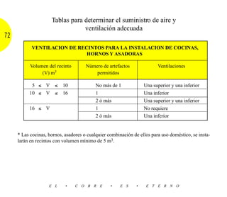Tablas para determinar el suministro de aire y
                                 ventilación adecuada
72
           VENTILACION DE RECINTOS PARA LA INSTALACION DE COCINAS,
                             HORNOS Y ASADORAS

           Volumen del recinto        Número de artefactos               Ventilaciones
                (V) m3                    permitidos

           5 ≤ V       ≤ 10                No más de 1             Una superior y una inferior
          10 ≤ V       ≤ 16                1                       Una inferior
                                           2 ó más                 Una superior y una inferior
          16 ≤ V                           1                       No requiere
                                           2 ó más                 Una inferior


     * Las cocinas, hornos, asadores o cualquier combinación de ellos para uso doméstico, se insta-
     larán en recintos con volumen mínimo de 5 m3.




                    E L     •    C O B R E        •    E S     •    E T E R N O
 