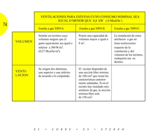 VENTILACIONES PARA ESTUFAS CUYO CONSUMO NOMINAL SEA
                              IGUAL O MENOR QUE 6,8 kW ( 6 Mcal/hr )
74
                 Estufas a gas TIPO A                Estufas a gas TIPO B           Estufas a gas TIPO C

                 Instalar en recintos cuyo           Poseer una capacidad de        La instalación de estos
                 volumen asegure que el              volumen mayor o igual a        artefactos a gas no
     VOLUMEN
                 gasto equivalente sea igual o       8 m3.                          tiene restricciones
                 inferior a 300 W/m3.                                               respecto de la
                 (0,27 Mcal/hr/m3).                                                 ventilación y del
                                                                                    volumen de los recintos,
                                                                                    cualquiera sea su
                                                                                    destino.

                 Se exigen dos aberturas,            El recinto dispondrá de
     VENTI-      una superior y una inferior,        una sección libre mínima
     LACION      de acuerdo a lo estipulado.         de 100 cm2 que reuna las
                                                     características anterior-
                                                     mente señaladas. Si en el
                                                     recinto hay instalado otro
                                                     artefacto de gas, la sección
                                                     mínima libre será
                                                     de 150 cm2.




               E L     •    C O B R E            •      E S       •     E T E R N O
 