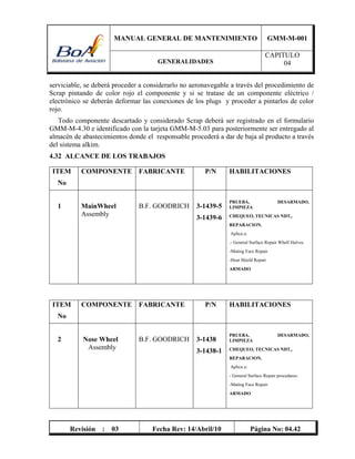 MANUAL GENERAL DE MANTENIMIENTO GMM-M-001
GENERALIDADES
CAPITULO
04
Revisión : 03 Fecha Rev: 14/Abril/10 Página No: 04.42
serviciable, se deberá proceder a considerarlo no aeronavegable a través del procedimiento de
Scrap pintando de color rojo el componente y si se tratase de un componente eléctrico /
electrónico se deberán deformar las conexiones de los plugs y proceder a pintarlos de color
rojo.
Todo componente descartado y considerado Scrap deberá ser registrado en el formulario
GMM-M-4.30 e identificado con la tarjeta GMM-M-5.03 para posteriormente ser entregado al
almacén de abastecimientos donde el responsable procederá a dar de baja al producto a través
del sistema alkim.
4.32 ALCANCE DE LOS TRABAJOS
ITEM
No
COMPONENTE FABRICANTE P/N HABILITACIONES
1 MainWheel
Assembly
B.F. GOODRICH 3-1439-5
3-1439-6
PRUEBA, DESARMADO,
LIMPIEZA
CHEQUEO, TECNICAS NDT,.
REPARACION.
Aplica a:
.- General Surface Repair Whell Halves.
-Mating Face Repair
-Heat Shield Repair
ARMADO
ITEM
No
COMPONENTE FABRICANTE P/N HABILITACIONES
2 Nose Wheel
Assembly
B.F. GOODRICH 3-1438
3-1438-1
PRUEBA, DESARMADO,
LIMPIEZA
CHEQUEO, TECNICAS NDT,.
REPARACION.
Aplica a:
- General Surface Repair procedures.
-Mating Face Repair
ARMADO
 