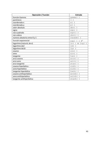  
                            Operación / Función         Entrada 
    función Gamma                                  gamma( )
    paréntesis                                     ( )
    coordenada‐x                                   x( )
    coordenada‐y                                   y( )
    valor absoluto                                 abs( )
    signo                                          sgn( )
    raíz cuadrada                                  sqrt( )
    raíz cúbica                                    cbrt( )
    número aleatorio entre 0 y 1                   random( )
    función exponencial                            exp( ) o ℯx
    logaritmo (natural, de e)                      ln( ) o log( )
    logaritmo de2                                  ld( )
    logaritmo de10                                 lg( )
    coseno                                         cos( )
    seno                                           sin( )
    tangente                                       tan( )
    arco coseno                                    acos( )
    arco seno                                      asin( )
    arco tangente                                  atan( )
    coseno hiperbólico                             cosh( )
    seno hiperbólico                               sinh( )
    tangente hiperbólica                           tanh( )
    coseno antihiperbólico                         acosh( )
    seno antihiperbólico                           asinh( )
    tangente antihiperbólica                       atanh( )




                                                                   45 
 
 