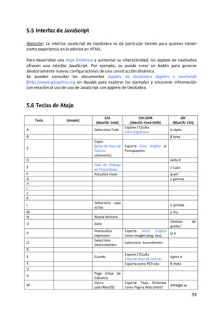 5.5 Interfaz de JavaScript 

Atención:  La  interfaz  JavaScript  de  GeoGebra  es  de  particular  interés  para  quienes  tienen 
cierta experiencia en la edición en HTML. 
 
Para desarrollar una Hoja Dinámica y aumentar su interactividad, los applets de GeoGebra 
ofrecen  una  interfaz  JavaScript.  Por  ejemplo,  se  puede  crear  un  botón  para  generar 
aleatoriamente nuevas configuraciones de una construcción dinámica.  
Se  pueden  consultar  los  documentos  Applets  de  GeoGebra  Applets  y  JavaScript 
(http://www.geogebra.org  en  Ayuda)  para  explorar  los  ejemplos  y  encontrar  información 
con relación al uso de uso de JavaScript con applets de GeoGebra. 



5.6 Teclas de Atajo 

                                             Ctrl                    Ctrl‐Shift                Alt
     Tecla             [simple]
                                         (MacOS: Cmd)           (MacOS: Cmd‐Shift)         (MacOS: Ctrl)
                                                            Expone / Oculta
A                                       Selecciona Todo                                   α alpha
                                                            Vista Algebraica 
B                                                                                         β beta
                                        Copia
                                        (Vista de Hoja de  Exporta  Vista  Gráfica  al 
C
                                        Cálculo            Portapapeles
                                        solamente)
D                                                                                         delta δ
                                        Caja  de  Diálogo 
E
                                        de Propiedades
                                                                                          ℯ Euler
F                                       Actualiza vistas                                  φ phi
G                                                                                         γ gamma
H
I
J
K
                                        Selecciona  capa 
L                                                                                         λ lambda
                                        activa
M                                                                                         μ mu
N                                       Nueva Ventana
                                                                                          Símbolo      de 
O                                       Abre
                                                                                          grados °
                                        Previsualiza        Exporta Vista  Gráfica 
P                                                                                     pi π
                                        Impresión           como Imagen (png, eps)…’ 
                                        Selecciona 
Q                                                           Selecciona  Ascendientes
                                        Descendientes
R
                                                            Expone / Oculta
S                                       Guarda                                            sigma σ
                                                            Vista de Hoja de Cálculo 
T                                                           Exporta como PSTricks         θ theta
U
                                        Pega (Hoja  de 
V
                                        Cálculos)
                                        Cierra          Exporta ‘Hoja  Dinámica 
W
                                        (sólo MacOS)    como Página Web (html)’
                                                                                 omega ω 

                                                                                                       93 
 
 