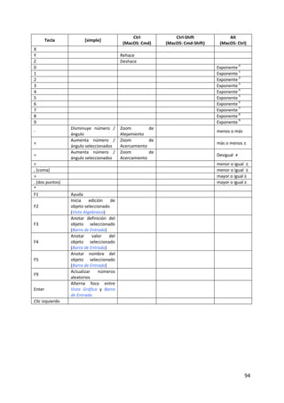 Ctrl               Ctrl‐Shift            Alt
        Tecla           [simple]
                                              (MacOS: Cmd)       (MacOS: Cmd‐Shift)    (MacOS: Ctrl)
X
Y                                            Rehace
Z                                            Deshace
0                                                                                     Exponente 0
1                                                                                     Exponente 1
2                                                                                     Exponente 2
3                                                                                     Exponente 3
4                                                                                     Exponente 4
5                                                                                     Exponente 5
6                                                                                     Exponente 6
7                                                                                     Exponente 7
8                                                                                     Exponente 8
9                                                                                     Exponente 9
                 Disminuye  número  /        Zoom          de 
‐                                                                                     menos o más
                 ángulo                      Alejamiento
                 Aumenta  número  /          Zoom          de 
+                                                                                     más o menos ±
                 ángulo seleccionados        Acercamiento
                 Aumenta  número  /          Zoom          de 
=                                                                                     Desigual  ≠
                 ángulo seleccionados        Acercamiento 
<                                                                                     menor o igual  ≤
, (coma)                                                                              menor o igual  ≤
>                                                                                     mayor o igual ≥
. (dos puntos)                                                                        mayor o igual ≥
*
F1               Ayuda
                 Inicia  edición  de 
F2               objeto seleccionado  
                 (Vista Algebraica)
                 Anotar  definición  del 
F3               objeto  seleccionado 
                 (Barra de Entrada)
                 Anotar  valor  del 
F4               objeto  seleccionado 
                 (Barra de Entrada)
                 Anotar  nombre  del 
F5               objeto  seleccionado 
                 (Barra de Entrada)
                 Actualizar  números 
F9
                 aleatorios
                 Alterna  foco  entre 
Enter            Vista  Gráfica  y  Barra 
                 de Entrada 
Clic izquierdo




                                                                                                    94 
 
 