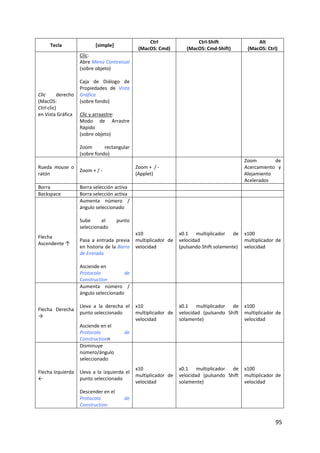 Ctrl                  Ctrl‐Shift                 Alt
      Tecla                 [simple]
                                                  (MacOS: Cmd)          (MacOS: Cmd‐Shift)         (MacOS: Ctrl)
                   Clic: 
                   Abre Menú Contextual 
                   (sobre objeto) 
                    
                   Caja  de  Diálogo  de 
                   Propiedades  de  Vista 
Clic      derecho  Gráfica  
(MacOS:            (sobre fondo) 
Ctrl‐clic)          
en Vista Gráfica  Clic y arraastre: 
                   Modo  de  Arrastre 
                   Rápido  
                   (sobre objeto) 
                    
                   Zoom       rectangular  
                   (sobre fondo)
                                                                                                 Zoom         de 
Rueda  mouse  o                                  Zoom +  / ‐                                     Acercamiento  y 
                 Zoom + / ‐
ratón                                            (Applet)                                        Alejamiento 
                                                                                                 Acelerados
Borra             Borra selección activa 
Backspace         Borra selección activa 
                  Aumenta  número  / 
                  ángulo seleccionado 
                   
                  Sube        el      punto 
                  seleccionado  
                                                 x10                x0.1  multiplicador  de  x100 
Flecha 
                  Pasa  a  entrada  previa       multiplicador  de  velocidad                  multiplicador  de 
Ascendente ↑ 
                  en historia de la Barra        velocidad          (pulsando Shift solamente) velocidad 
                  de Entrada  
                   
                  Asciende en  
                  Protocolo               de 
                  Construction 
                  Aumenta  número  / 
                  ángulo seleccionado 
                   
                  Lleva  a  la  derecha  el      x10                x0.1  multiplicador  de  x100 
Flecha  Derecha 
                  punto seleccionado             multiplicador  de  velocidad  (pulsando  Shift  multiplicador  de 
→
                                                 velocidad          solamente)                   velocidad 
                  Asciende en el  
                  Protocolo               de 
                  Constructionn
                  Disminuye 
                  número/ángulo 
                  seleccionado 
                   
                                                 x10                x0.1  multiplicador  de  x100 
Flecha Izquierda  Lleva  a  la  izquierda  el 
                                                 multiplicador  de  velocidad  (pulsando  Shift  multiplicador  de 
←                 punto seleccionado  
                                                 velocidad          solamente)                   velocidad 
                   
                  Descender en el  
                  Protocolo               de 
                  Construction 


                                                                                                                95 
 
 