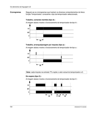 Os elementos da linguagem LD
104 SR2MAN01PO 08/2006
Cronogramas Seguem-se os cronogramas que ilustram os diversos comportamentos do bloco
função Temporizador, consoante o tipo de temporizador seleccionado.
Trabalho, comando mantido (tipo A) :
A imagem abaixo mostra o funcionamento do temporizador de tipo A :
Trabalho, arranque/paragem por impulso (tipo a) :
A imagem abaixo mostra o funcionamento do temporizador de tipo a :
Em espera (tipo C) :
A imagem abaixo mostra o funcionamento do temporizador de tipo C :
Nota: cada impulso na entrada TTx repõe o valor actual do temporizador a 0.
tA
RT
TT
T
tA
RT
TT
T
tA
RT
TT
T
tAt < tA
 