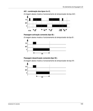 Os elementos da linguagem LD
SR2MAN01PO 08/2006 105
A/C : combinação dos tipos A e C;
A imagem abaixo mostra o funcionamento do temporizador de tipo A/C :
Passagem activação comando (tipo B) :
A imagem abaixo mostra o funcionamento do temporizador de tipo B :
Passagem desactivação comando (tipo W) :
A imagem abaixo mostra o funcionamento do temporizador de tipo W :
tB
RT
TT
T
tA tBtA t<tBt<tA
tA
RT
TT
T
tA
RT
TT
T
 