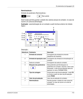 Os elementos da linguagem LD
SR2MAN01PO 08/2006 113
Reminiscência :
Símbolo do parâmetro Reminiscência :
Esta função permite guardar o estado dos valores actuais do contador, no caso de
ocorrer um corte de alimentação.
Ilustração : parametrização de um contador a partir da face anterior do módulo
lógico :
Descrição :
Referência Parâmetro Descrição
1 Entrada de comando Cronograma da entrada de comando
(sequência de impulsos).
2 Entrada de reposição a zero Cronograma da entrada de reinicialização do
contador.
3 Saída do contador Cronograma da saída do contador.
4 Bloqueio dos parâmetros Este parâmetro permite bloquear os
parâmetros do contador. Quando o bloco está
bloqueado, o valor de pré-selecção deixa de
aparecer no menu PARÂMETROS.
5 Tipo de contagem Contar até ao valor de pré-selecção : modo TO
ou Contar a partir do valor de pré-selecção :
modo FROM.
6 Valor de pré-selecção Valor de pré-selecção do contador.
7 Reminiscência Permite guardar o estado do valor actual do
contador, no caso de ocorrer um corte de
alimentação.
Activé Non activé
2
Menu/OK
- +
R C 1
D C T : T O P = 0 0 1 7 5
C C 1
C 1
7
1
2
3
4
65
 