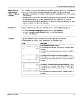 Os elementos da linguagem LD
SR2MAN01PO 08/2006 115
Modificação do
modo de uma
bobina ou de um
contacto
Para modificar o modo de utilização de uma bobina ou de um contacto a partir da face
anterior do módulo lógico (com a janela de programação visível no ecrã), basta :
posicionar-se sobre o símbolo que representa o modo da bobina ou sobre a letra
do contacto;
proceder de acordo com a descrição do parágrafo Modificação de um elemento,
p. 44 para visualizar os modos possíveis para uma bobina ou os tipos de
contactos possíveis (C no caso de um contacto normalmente aberto, c no caso
de um contacto normalmente fechado).
Inicialização Estado dos contactos e do valor actual durante a inicialização do programa :
o modo normalmente aberto (estado directo) está inactivo;
o modo normalmente fechado (estado inverso) está activo;
o valor actual é nulo.
Exemplos Seguem-se três exemplos elementares de utilização de um contador
(parametrizado no modo Contar até ao valor de pré-selecção) :
Ecrã Descrição
Contagem e reposição a zero :
O contador é incrementado cada vez que a entrada I1 for
activada.
O contador é reposto a zero cada vez que a entrada I2 for
activada.
Contagem de forma decrescente e reposição a zero :
O contador diminui cada vez que a entrada I1 for activada.
O contador é reposto a zero cada vez que a entrada I2 for
activada.
Contagem, contagem decrescente e reposição a zero :
O contador é incrementado cada vez que a entrada I1 for
activada. O contador diminui cada vez que a entrada I3 for
activada.
O contador é reposto a zero cada vez que a entrada I2 for
activada.
I1-------------CC1
I2-------------RC1
I1-------------CC1
I2-------------RC1
DC1
I1-------------CC1
I2-------------RC1
I3-------------DC1
I3
 