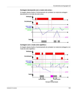 Os elementos da linguagem LD
SR2MAN01PO 08/2006 123
Contagem decrescente com o modo ciclo único :
A imagem abaixo ilustra o funcionamento do contador no modo de contagem
decrescente e no modo de ciclo único :
Contagem com o modo ciclo repetitivo :
A imagem abaixo ilustra o funcionamento do contador no modo de contagem e no
modo de ciclo repetitivo :
+32767
Validação
Inicialização
Valor actual
contagem
Valor de pré-
selecção
0
Saída
-32767
+32767
Validação
Inicialização
Valor actual
contagem
Valor de pré-
selecção
0
Saída
-32767
temporização
Duração £ temporização
temporização
 