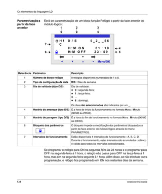 Os elementos da linguagem LD
134 SR2MAN01PO 08/2006
Parametrizaçãoa
partir da face
anterior
Ecrã de parametrização de um bloco função Relógio a partir da face anterior do
módulo lógico :
Se programar o relógio para ON na segunda-feira às 23 horas e o programar para
OFF na segunda-feira à 1 hora, o relógio não passa para OFF na terça-feira à 1
hora, mas sim na segunda-feira seguinte à 1 hora. Além disso, se não efectuar outra
programação, o relógio fica programado em ON nos restantes dias da semana.
2
Menu/OK
- +
C
H 1 D / S 0 _ 2 _ _ 5 6
H : M O N 0 1 : 1 0
H: M O F F 2 3 : 5 9
1 2
4
3
56
7
Referência Parâmetro Descrição
1 Número de bloco relógio 8 relógios disponíveis numerados de 1 a 8.
2 Tipo de configuração da data D/S : Dias da semana.
3 Dia de validade (tipo D/S) Dia de validade :
0 : segunda-feira;
1 : terça-feira;
...
6 : domingo.
Os dias não seleccionados são indicados por um _.
4 Horário do arranque (tipo D/S) É a hora de início do funcionamento no formato Hora : Minuto
(00h00 às 23h59).
5 Horário de paragem (tipo D/S) É a hora do fim de funcionamento no formato Hora : Minuto (00h00
às 23h59).
6 Bloqueio dos parâmetros O bloqueio impede a modificação dos parâmetros bloqueados a
partir da face anterior do módulo lógico através do menu
PARÂMETROS.
7 Intervalos de funcionamento Estão disponíveis 4 intervalos de funcionamento : A, B, C, D.
Durante o funcionamento, estes intervalos são acumulados : o bloco
é válido para todos os intervalos seleccionados.
 