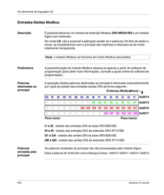 Os elementos da linguagem LD
142 SR2MAN01PO 08/2006
Entradas-Saídas Modbus
Descrição É possível adicionar um módulo de extensão Modbus SR3 MBU01BD a um módulo
lógico com extensão.
No modo LD, não é possível à aplicação aceder às 4 palavras (16 bits) de dados a
trocar, as transferências com o principal são implícitas e efectuam-se de modo
totalmente transparente.
Parâmetros A parametrização do módulo Modbus efectua-se apenas a partir do software de
programação (para obter mais informações, consulte a ajuda online do software de
programação).
Palavras
destinadas ao
principal
A gravação destas palavras destinadas ao principal é efectuada automaticamente
por cópia do estado das entradas-saídas DIG da forma seguinte :
I1 a IG : estado das entradas DIG da base SR3 B261BD.
IH a IR : estado das entradas DIG da extensão SR3 XT141BD.
Q1 a QA : estado das saídas DIG da base SR3 B261BD.
QB a QG : estado das saídas DIG da extensão SR3 XT141BD.
Palavras
enviadas pelo
principal
As palavras recebidas do principal não são processadas pelo módulo lógico.
Estas 4 palavras de 16 bits têm como endereços (Hexa) : 0x0010 / 0x0011 / 0x0012 / 0x0013.
Nota: o módulo Modbus só funciona em modo Modbus secundário.
ID
0
0
0
IC
0
0
0
IB
0
0
0
IG
0
0
0
IF
0
0
0
IE
0
0
0
I7
IQ
Q7
0
I6
IP
Q6
QG
I5
IN
Q5
QF
IA
0
QA
0
I9
0
Q9
0
I8
IR
Q8
0
I3
IK
Q3
QD
I2
IJ
Q2
QC
I1
IH
Q1
QB
I4
IL
Q4
QE
Endereço Modbus(Hexa)
0x0014
0x0015
0x0016
0x0017
Peso maior Peso menor
 