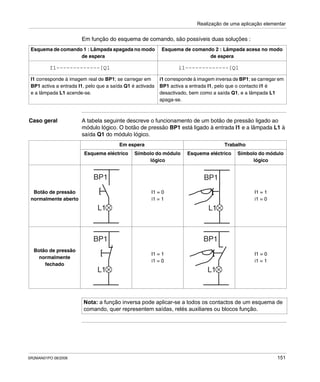 Realização de uma aplicação elementar
SR2MAN01PO 08/2006 151
Em função do esquema de comando, são possíveis duas soluções :
Caso geral A tabela seguinte descreve o funcionamento de um botão de pressão ligado ao
módulo lógico. O botão de pressão BP1 está ligado à entrada I1 e a lâmpada L1 à
saída Q1 do módulo lógico.
Esquema de comando 1 : Lâmpada apagada no modo
de espera
Esquema de comando 2 : Lâmpada acesa no modo
de espera
I1 corresponde à imagem real de BP1; se carregar em
BP1 activa a entrada I1, pelo que a saída Q1 é activada
e a lâmpada L1 acende-se.
i1 corresponde à imagem inversa de BP1; se carregar em
BP1 activa a entrada I1, pelo que o contacto i1 é
desactivado, bem como a saída Q1, e a lâmpada L1
apaga-se.
I1-------------[Q1 i1-------------[Q1
Em espera Trabalho
Esquema eléctrico Símbolo do módulo
lógico
Esquema eléctrico Símbolo do módulo
lógico
Botão de pressão
normalmente aberto
I1 = 0
i1 = 1
I1 = 1
i1 = 0
Botão de pressão
normalmente
fechado
I1 = 1
i1 = 0
I1 = 0
i1 = 1
Nota: a função inversa pode aplicar-se a todos os contactos de um esquema de
comando, quer representem saídas, relés auxiliares ou blocos função.
 