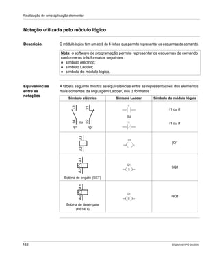 Realização de uma aplicação elementar
152 SR2MAN01PO 08/2006
Notação utilizada pelo módulo lógico
Descrição O módulo lógico tem um ecrã de 4 linhas que permite representar os esquemas de comando.
Equivalências
entre as
notações
A tabela seguinte mostra as equivalências entre as representações dos elementos
mais correntes da linguagem Ladder, nos 3 formatos :
Nota: o software de programação permite representar os esquemas de comando
conforme os três formatos seguintes :
símbolo eléctrico;
símbolo Ladder;
símbolo do módulo lógico.
Símbolo eléctrico Símbolo Ladder Símbolo do módulo lógico
ou
"F" "O"
ou
I1 ou i1
I1 ou i1
[Q1
Bobina de engate (SET)
SQ1
Bobina de desengate
(RESET)
RQ1
1413
2221
A2A1A2A1A2A1
 