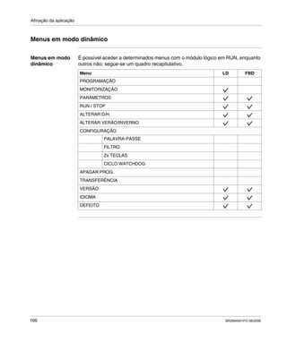 Afinação da aplicação
166 SR2MAN01PO 08/2006
Menus em modo dinâmico
Menus em modo
dinâmico
É possível aceder a determinados menus com o módulo lógico em RUN, enquanto
outros não; segue-se um quadro recapitulativo.
Menu LD FBD
PROGRAMAÇÃO
MONITORIZAÇÃO
PARÂMETROS
RUN / STOP
ALTERAR D/H
ALTERAR VERÃO/INVERNO
CONFIGURAÇÃO
PALAVRA-PASSE
FILTRO
Zx TECLAS
CICLO WATCHDOG
APAGAR PROG.
TRANSFERÊNCIA
VERSÃO
IDIOMA
DEFEITO
 
