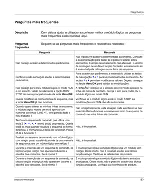 Diagnóstico
SR2MAN01PO 08/2006 183
Perguntas mais frequentes
Descrição Com vista a ajudar o utilizador a conhecer melhor o módulo lógico, as perguntas
mais frequentes estão reunidas aqui.
Perguntas
frequentes
Seguem-se as perguntas mais frequentes e respectivas respostas :
Pergunta Resposta
Não consigo aceder a determinados parâmetros.
Não é possível aceder a determinados parâmetros. Consulte
a documentação para saber se é possível alterar estes
elementos. Exemplo de um elemento não alterável : o sentido
de contagem de um bloco função Contador, este elemento só
é acessível pela cablagem numa linha de esquema.
Continuo a não conseguir aceder a determinados
parâmetros.
Para aceder aos parâmetros, é necessário utilizar as teclas
de navegação e para se posicionar sobre os mesmos. As
teclas e permitem modificar os valores. Depois, carregue
na tecla Menu/OK para validar as modificações.
Não consigo pôr o meu módulo lógico no modo RUN
e, no entanto, valido devidamente a opção RUN/
STOP do menu principal através da tecla Menu/OK.
ATENÇÃO: verifique se o símbolo de erro (!) não aparece na
linha de menu de contexto. Corrija o erro para poder pôr o
módulo lógico no modo RUN.
Queria modificar as minhas linhas de esquema, mas
a tecla Menu/OK já não funciona.
Verifique se o módulo lógico está no modo STOP. As
modificações em RUN não são autorizadas.
Quando quero alterar as minhas linhas de esquema,
o módulo lógico mostra um ecrã apenas com
números de linhas (LINE N°), terei perdido todo o
meu trabalho ?
Não obrigatoriamente, esta situação pode acontecer se tiver
inserido 4 linhas brancas sucessivas no início do esquema de
comando ou entre linhas de comando.
Tenho um esquema de comando que utiliza uma
tecla Z ( , , , ) como botão de pressão. Queria
testá-lo, mas quando visualizo o esquema de forma
dinâmica, a minha tecla Z deixa de funcionar. Posso
pô-la a funcionar ?
Não, é impossível.
Realizei um esquema de comando num módulo lógico
com relógio, posso transferi-lo através de uma memória
de segurança para um módulo lógico sem relógio ?
Não, é impossível.
Durante a inserção de um esquema de comando, os
blocos função relógio não aparecem durante a
escolha dos contactos. Será normal ?
É muito provável que o módulo lógico seja um módulo sem
relógio. Deste modo, não é possível aceder aos blocos
função relógio. Verifique as referências do produto.
Durante a inserção de um esquema de comando, os
blocos função analógicos não aparecem durante a
escolha dos contactos. Será normal ?
É muito provável que o módulo lógico não tenha entradas
analógicas. Deste modo, não é possível aceder aos blocos
função analógicos. Verifique as referências do produto.
 