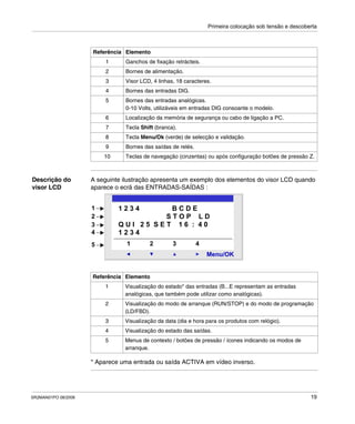 Primeira colocação sob tensão e descoberta
SR2MAN01PO 08/2006 19
Descrição do
visor LCD
A seguinte ilustração apresenta um exemplo dos elementos do visor LCD quando
aparece o ecrã das ENTRADAS-SAÍDAS :
* Aparece uma entrada ou saída ACTIVA em vídeo inverso.
Referência Elemento
1 Ganchos de fixação retrácteis.
2 Bornes de alimentação.
3 Visor LCD, 4 linhas, 18 caracteres.
4 Bornes das entradas DIG.
5 Bornes das entradas analógicas.
0-10 Volts, utilizáveis em entradas DIG consoante o modelo.
6 Localização da memória de segurança ou cabo de ligação a PC.
7 Tecla Shift (branca).
8 Tecla Menu/Ok (verde) de selecção e validação.
9 Bornes das saídas de relés.
10 Teclas de navegação (cinzentas) ou após configuração botões de pressão Z.
Referência Elemento
1 Visualização do estado* das entradas (B...E representam as entradas
analógicas, que também pode utilizar como analógicas).
2 Visualização do modo de arranque (RUN/STOP) e do modo de programação
(LD/FBD).
3 Visualização da data (dia e hora para os produtos com relógio).
4 Visualização do estado das saídas.
5 Menus de contexto / botões de pressão / ícones indicando os modos de
arranque.
2
Menu/OK
1 2 43
1 2 3 4 B C D E
S T O P L D
Q U I 2 5 S E T 1 6 : 4 0
1 2 3 4
1
2
3
4
5
 
