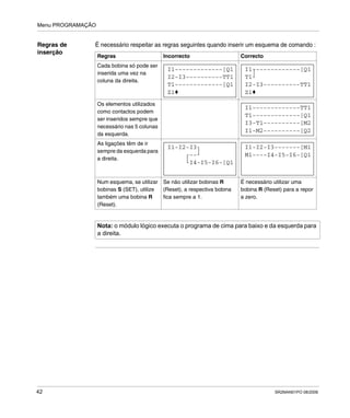 Menu PROGRAMAÇÃO
42 SR2MAN01PO 08/2006
Regras de
inserção
É necessário respeitar as regras seguintes quando inserir um esquema de comando :
Regras Incorrecto Correcto
Cada bobina só pode ser
inserida uma vez na
coluna da direita.
Os elementos utilizados
como contactos podem
ser inseridos sempre que
necessário nas 5 colunas
da esquerda.
As ligações têm de ir
sempre da esquerda para
a direita.
Num esquema, se utilizar
bobinas S (SET), utilize
também uma bobina R
(Reset).
Se não utilizar bobinas R
(Reset), a respectiva bobina
fica sempre a 1.
É necessário utilizar uma
bobina R (Reset) para a repor
a zero.
Nota: o módulo lógico executa o programa de cima para baixo e da esquerda para
a direita.
I1-------------[Q1
Z1
T1-------------[Q1
I2-I3----------TT1
I1-------------[Q1
Z1
I2-I3----------TT1
T1
I1-------------TT1
I1-M2----------[Q2
I3-T1----------[M2
T1-------------[Q1
I1-I2-I3
I4-I5-I6-[Q1
--
I1-I2-I3-------[M1
M1----I4-I5-I6-[Q1
 
