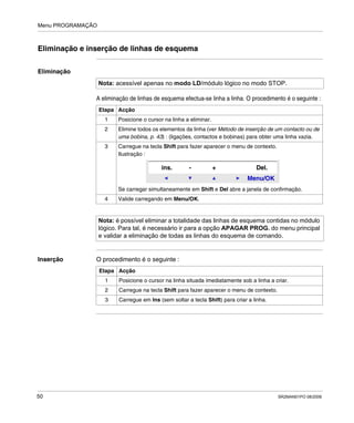 Menu PROGRAMAÇÃO
50 SR2MAN01PO 08/2006
Eliminação e inserção de linhas de esquema
Eliminação
A eliminação de linhas de esquema efectua-se linha a linha. O procedimento é o seguinte :
Inserção O procedimento é o seguinte :
Nota: acessível apenas no modo LD/módulo lógico no modo STOP.
Etapa Acção
1 Posicione o cursor na linha a eliminar.
2 Elimine todos os elementos da linha (ver Método de inserção de um contacto ou de
uma bobina, p. 43) : (ligações, contactos e bobinas) para obter uma linha vazia.
3 Carregue na tecla Shift para fazer aparecer o menu de contexto.
Ilustração :
Se carregar simultaneamente em Shift e Del abre a janela de confirmação.
4 Valide carregando em Menu/OK.
Nota: é possível eliminar a totalidade das linhas de esquema contidas no módulo
lógico. Para tal, é necessário ir para a opção APAGAR PROG. do menu principal
e validar a eliminação de todas as linhas do esquema de comando.
Menu/OK
ins. - + Del.
Etapa Acção
1 Posicione o cursor na linha situada imediatamente sob a linha a criar.
2 Carregue na tecla Shift para fazer aparecer o menu de contexto.
3 Carregue em Ins (sem soltar a tecla Shift) para criar a linha.
 