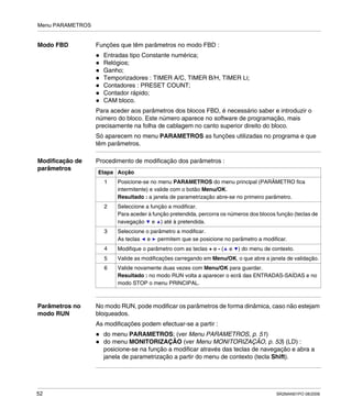 Menu PARAMETROS
52 SR2MAN01PO 08/2006
Modo FBD Funções que têm parâmetros no modo FBD :
Entradas tipo Constante numérica;
Relógios;
Ganho;
Temporizadores : TIMER A/C, TIMER B/H, TIMER Li;
Contadores : PRESET COUNT;
Contador rápido;
CAM bloco.
Para aceder aos parâmetros dos blocos FBD, é necessário saber e introduzir o
número do bloco. Este número aparece no software de programação, mais
precisamente na folha de cablagem no canto superior direito do bloco.
Só aparecem no menu PARAMETROS as funções utilizadas no programa e que
têm parâmetros.
Modificação de
parâmetros
Procedimento de modificação dos parâmetros :
Parâmetros no
modo RUN
No modo RUN, pode modificar os parâmetros de forma dinâmica, caso não estejam
bloqueados.
As modificações podem efectuar-se a partir :
do menu PARAMETROS; (ver Menu PARAMETROS, p. 51)
do menu MONITORIZAÇÃO (ver Menu MONITORIZAÇÃO, p. 53) (LD) :
posicione-se na função a modificar através das teclas de navegação e abra a
janela de parametrização a partir do menu de contexto (tecla Shift).
Etapa Acção
1 Posicione-se no menu PARAMETROS do menu principal (PARÂMETRO fica
intermitente) e valide com o botão Menu/OK.
Resultado : a janela de parametrização abre-se no primeiro parâmetro.
2 Seleccione a função a modificar.
Para aceder à função pretendida, percorra os números dos blocos função (teclas de
navegação e ) até à pretendida.
3 Seleccione o parâmetro a modificar.
As teclas e permitem que se posicione no parâmetro a modificar.
4 Modifique o parâmetro com as teclas + e - ( e ) do menu de contexto.
5 Valide as modificações carregando em Menu/OK, o que abre a janela de validação.
6 Valide novamente duas vezes com Menu/OK para guardar.
Resultado : no modo RUN volta a aparecer o ecrã das ENTRADAS-SAÍDAS e no
modo STOP o menu PRINCIPAL.
 