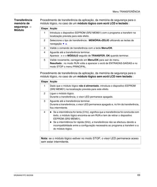 Menu TRANSFERÊNCIA
SR2MAN01PO 08/2006 69
Transferência
memória de
segurança →
Módulo
Procedimento de transferência da aplicação, da memória de segurança para o
módulo lógico, no caso de um módulo lógico com ecrã LCD e teclado :
Procedimento de transferência da aplicação, da memória de segurança para o
módulo lógico, no caso de um módulo lógico sem ecrã LCD nem teclado :
Etapa Acção
1 Introduza o dispositivo EEPROM (SR2 MEM01) com o programa a transferir na
localização prevista para este efeito.
2 Seleccione o tipo de transferência : MEMÓRIA>ZELIO utilizando as teclas de
navegação .
3 Valide o comando de transferência com a tecla Menu/OK.
4 Aguarde até a transferência terminar.
Aparece : > > > MÓDULO seguido de TRANSFER. OK quando terminar.
5 Valide novamente, carregando em Menu/OK para sair do menu.
Resultado : no modo RUN volta a aparecer o ecrã de ENTRADAS-SAÍDAS e no
modo STOP o menu PRINCIPAL.
Etapa Acção
1 Dado que o módulo lógico não é alimentado, introduza o dispositivo EEPROM
(SR2 MEM01) na localização prevista para este efeito.
2 Ligue o módulo lógico.
Durante a transferência, o visor LED permanece apagado.
3 Aguarde até a transferência terminar.
Durante a transferência, o visor LED permanece apagado e, no fim da transferência,
fica intermitente.
4 Se a intermitência for lenta (3 Hz), significa que a transferência foi concluída com
êxito, o módulo lógico encontra-se em RUN e tem de retirar o dispositivo
EEPROM (SR2 MEM01).
Se a intermitência for rápida (5Hz), a transferência não se efectuou devido a
incompatibilidade entre a configuração necessária ao programa a transferir e a
do módulo lógico.
Nota: se o módulo lógico estiver no modo STOP, o visor LED permanece aceso
sem estar intermitente.
 