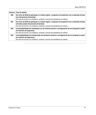 Menu DEFEITO
SR2MAN01PO 08/2006 77
060 No início de RUN da aplicação no módulo lógico : programa incompatível com a extensão de tipo
bus fisicamente alimentada
No caso de ocorrer um problema, contacte o serviço de assistência ao cliente.
061 No início de RUN da aplicação no módulo lógico : programa incompatível com a extensão de tipo
entradas-saídas fisicamente alimentada
No caso de ocorrer um problema, contacte o serviço de assistência ao cliente.
062 Incompatibilidade de versão(ões) (ou do índice) durante o carregamento de um programa a partir
da memória de segurança
No caso de ocorrer um problema, contacte o serviço de assistência ao cliente.
063 Incompatibilidade da configuração do hardware durante o carregamento de um programa a partir
da memória de segurança
No caso de ocorrer um problema, contacte o serviço de assistência ao cliente.
Número Tipo de defeito
 