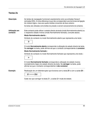 Os elementos da linguagem LD
SR2MAN01PO 08/2006 89
Teclas Zx
Descrição As teclas de navegação funcionam exactamente como as entradas físicas I
(entradas DIG). A única diferença é que não correspondem aos terminais de ligação
do módulo lógico, mas aos quatro botões cinzentos da face anterior.
As teclas são utilizadas como botões de pressão e servem exclusivamente de contactos.
Utilização em
contacto
Este contacto pode utilizar o estado directo da tecla (modo Normalmente aberto) ou
o respectivo estado inverso (modo Normalmente fechado); consulte abaixo.
Modo Normalmente aberto :
Símbolo do contacto no modo Normalmente aberto que representa uma tecla :
O modo Normalmente aberto corresponde à utilização do estado directo da tecla.
Se carregar na tecla, pode afirmar-se que o contacto correspondente é condutor.
Modo Normalmente fechado :
Símbolo do contacto no modo Normalmente fechado que representa uma tecla :
O modo Normalmente fechado corresponde à utilização do estado inverso
(complemento lógico do estado directo) da tecla. Se carregar na tecla, pode
afirmar-se que o contacto correspondente é não condutor.
Exemplo Realização de um teleinterruptor que funciona com a tecla Z1 e com a saída Q1 :
Cada vez que carregar na tecla Z1, a saída Q1 muda de estado.
Z-
z-
Z1 Q1
 